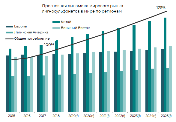 Прогнозная динамика мирового рынка лигносульфонатов в мире по регионам