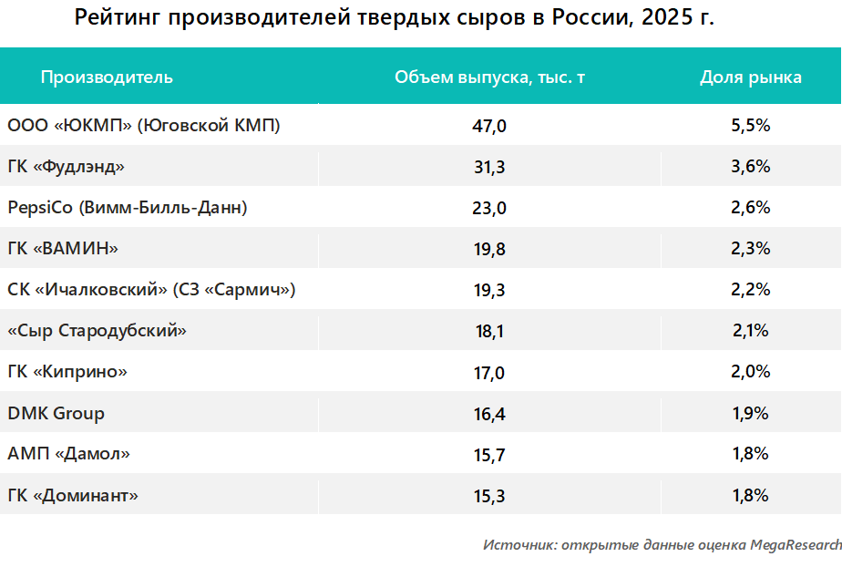 Рейтинг производителей твердых сыров в России, 2025 г.