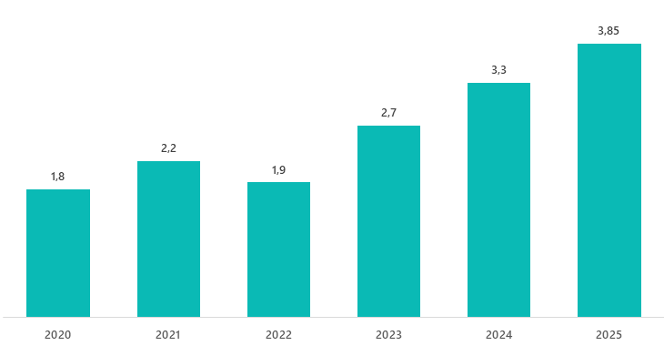 Динамика объема российского IT-рынка, 2020–2024 гг., прогноз на 2025 г. — динамика