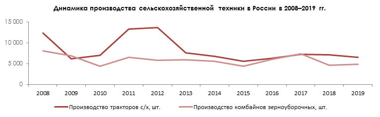 Динамика производства сельскохозяйственной техники в России