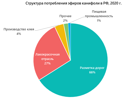 Структура потребления эфиров канифоли в РФ, 2020 г.