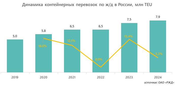 Динамика контейнерных перевозок по ж/д в России, млн TEU