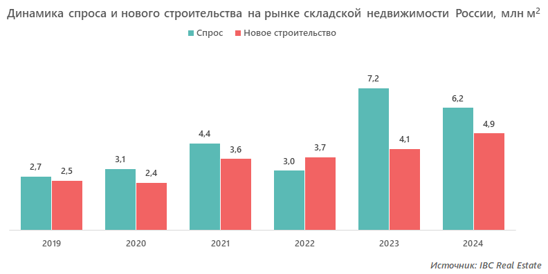 Динамика спроса и нового строительства на рынке складской недвижимости России, млн м2