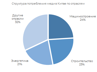 Структура потребления меди в Китае по отрослям