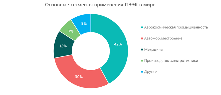Основные сегменты применения ПЭЭК в мире