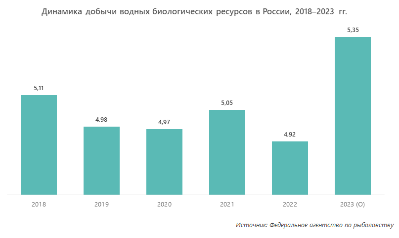 Динамика добычи водных биологических ресурсов в России, 2018-2023 гг.