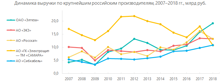 Динамика выручки по крупнейшим российским производителям