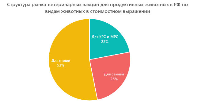 Структура рынка ветеринарных вакцин для продуктивных животных в РФ по видам животных в стоимостном выражении