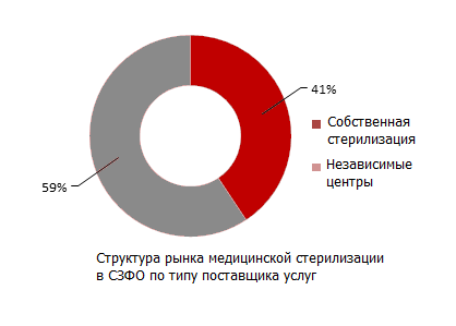 Структура рынка медицинской стерилизации в СЗФО по типу поставщика услуг