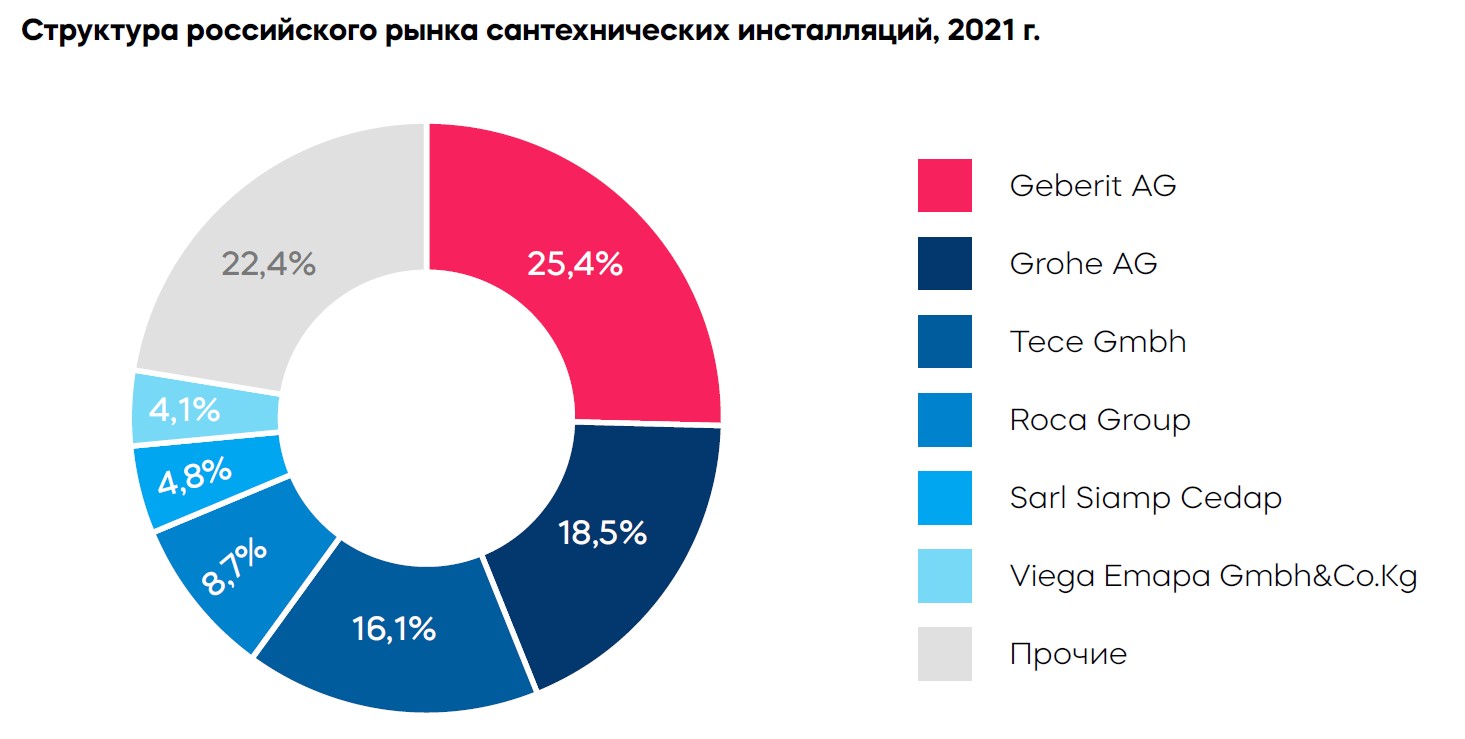 Структура российского рынка сантехнических инсталляций, 2021 г.