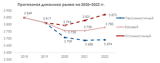 Прогноз динамики рынка 2020-2022 гг.