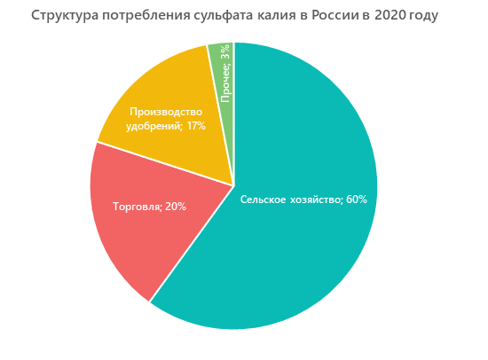 Структура потребления сульфата калия в России в 2020 году