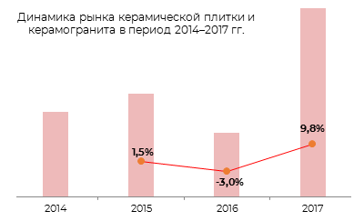 Динамика рынка керамической плитки и керамогранита в период 2014-2017 гг.