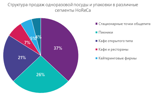 Структура продаж одноразовой посуды и упаковки в различные сегменты HoReCa