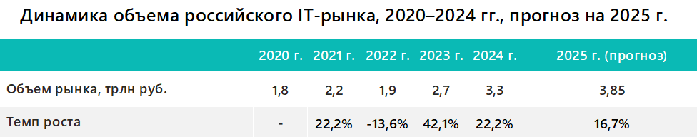 Динамика объема российского IT-рынка, 2020–2024 гг., прогноз на 2025 г. — таблица