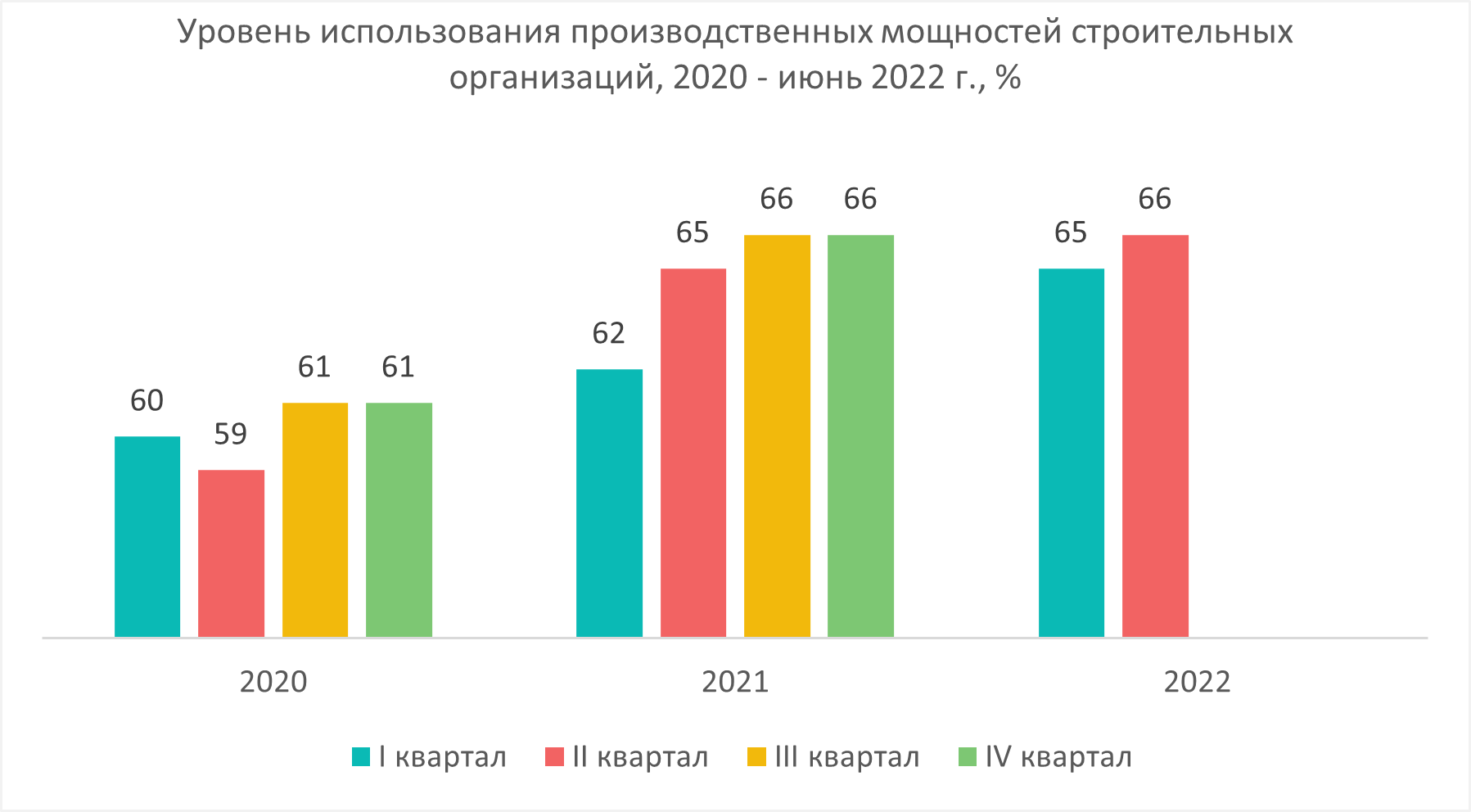 Уровень использования производственных мощностей строительных организаций, 2020 — июнь 2022 г., %