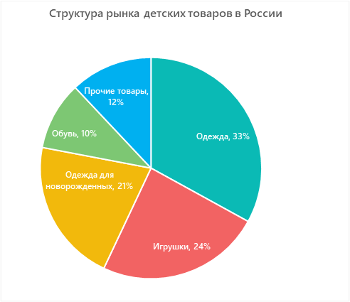 Структура рынка детских товаров в России