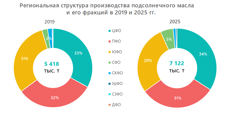 Региональная структура производства подсолнечного масла и его фракций в 2019 и 2025 гг.