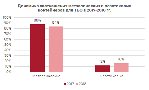 Динамика соотношения металлических и пластиковых контейнеров для ТБО 2017-2018 гг.