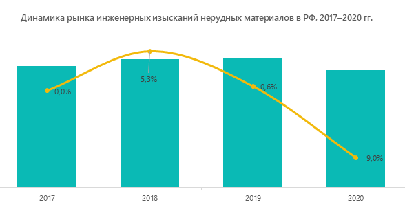 Динамика рынка инженерных изысканий нерудных материалов в РФ, 2017–2020 гг.