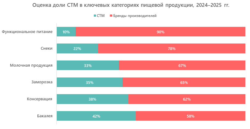 Оценка доли СТМ в ключевых категориях пищевой продукции, 2024–2025 гг.