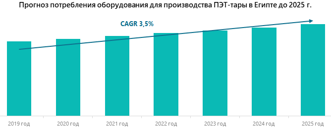 Прогноз потребления оборудования для производства ПЭТ-тары в Египте до 2025 года