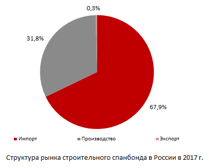 Структура рынка строительного спанбонда в России в 2017 г.