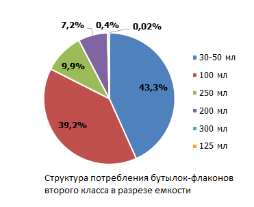 Структура потребления бутылок-флаконов второго класса в разрезе емкости