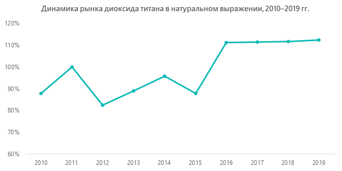 Динамика рынка диоксида титана в натуральном выражении, 2010–2019 гг.