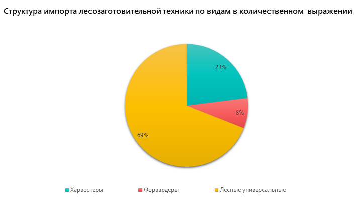 Структура импорта лесозаготовительной техники по видам в количественном выражении