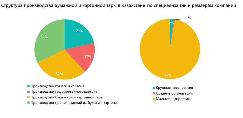 Структура производства бумажной и картонной тары в Казахстане по специализации и размерам компаний