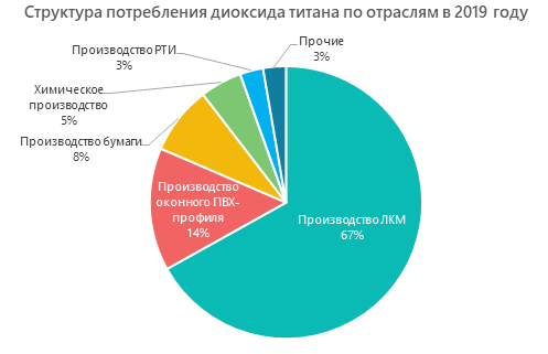 Структура потребления диоксида титана по отраслям в 2019 году