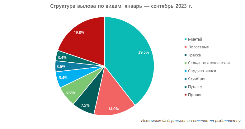 Структура вылова по видам, январь-сентябрь 2023 г.