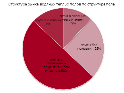 Структура рынка водяных теплых полов по структуре пола