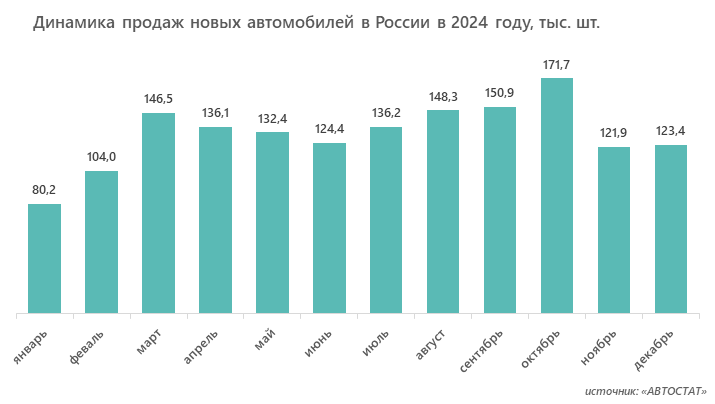 Динамика продаж новых автомобилей в России в 2024 году, тыс. шт.