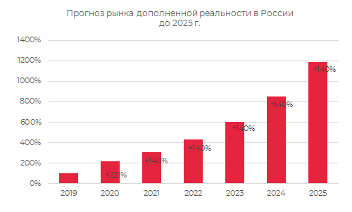 Прогноз рынка дополненной реальности в России до 2025 г.