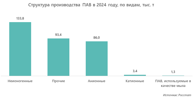 Структура производства ПАВ в 2024 году, по видам, тыс. т