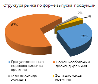 Структура рынка по форме выпуска продукции