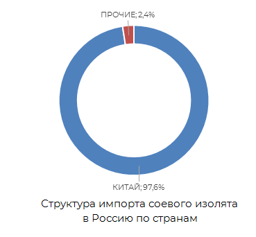 Структура рынка соевого изолята в Россию по странам