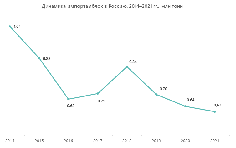 Динамика импорта яблок в Россию, 2014–2021 гг., млн тонн