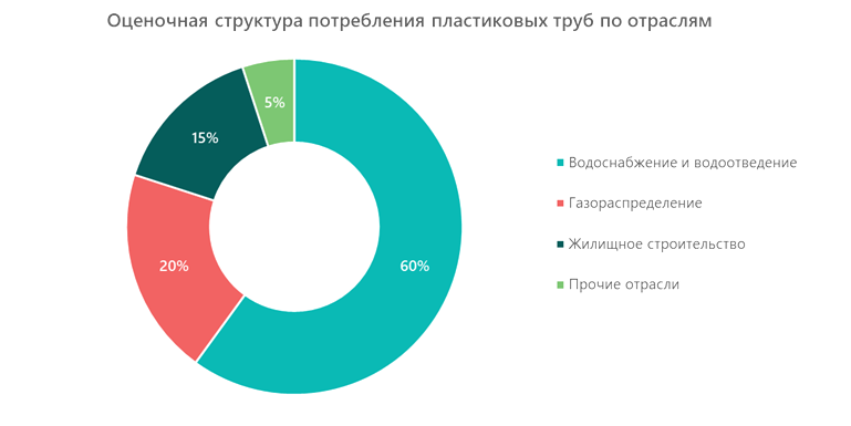 Оценочная структура потребления пластиковых труб по отраслям