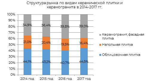 Структура рынка по видам керамической плитки и керамогранита в 2014-2017 гг