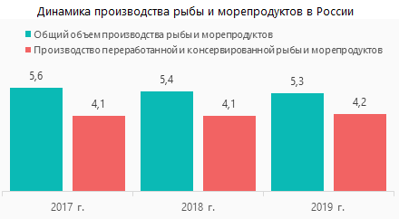 Динамика производства рыбы и морепродуктов в России