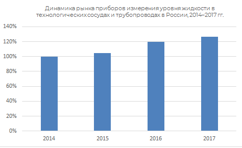 Динамика рынка приборов измерения уровня жидкости в технологических сосудах и трубопроводах России 2014-2017 гг.