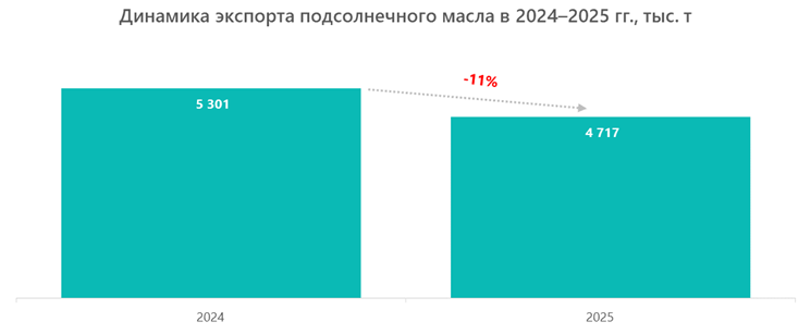 Динамика экспорта подсолнечного масла в 2024&ndash;2025 гг., тыс. т