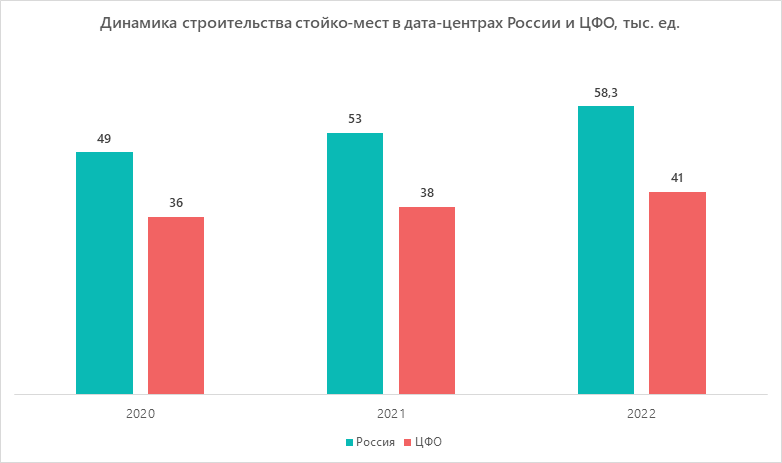 Динамика строительства стойко-мест в дата-центрах России и ЦФО тыс. ед.