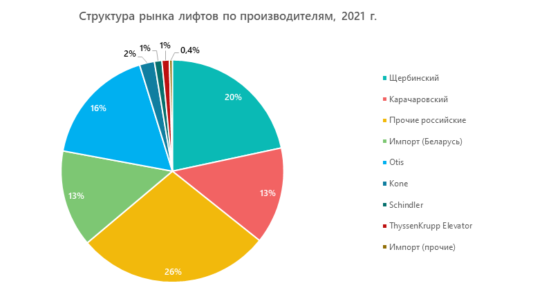  Структура рынка лифтов по производителям, 2021 г., %