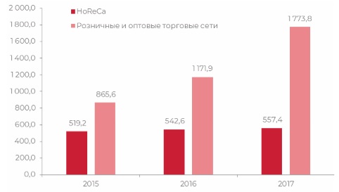 Динамика потребления по основным категориям потребителей в УФО