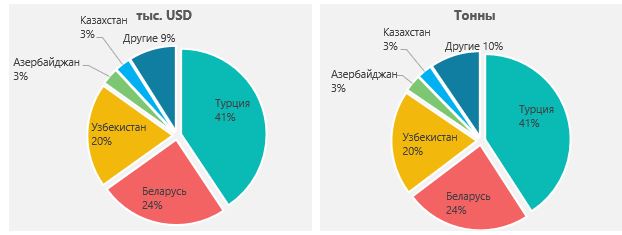 Структура экспорта за 2023 по странам-покупателям, тыс. USD/тонн