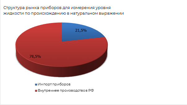 Структура рынка приборов для измерения уровня жидкости по происхождению в натуральном выражении